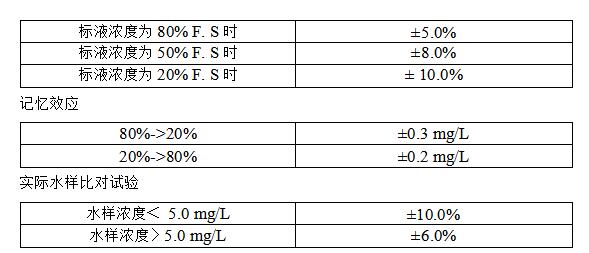 總氮監測儀示值誤差